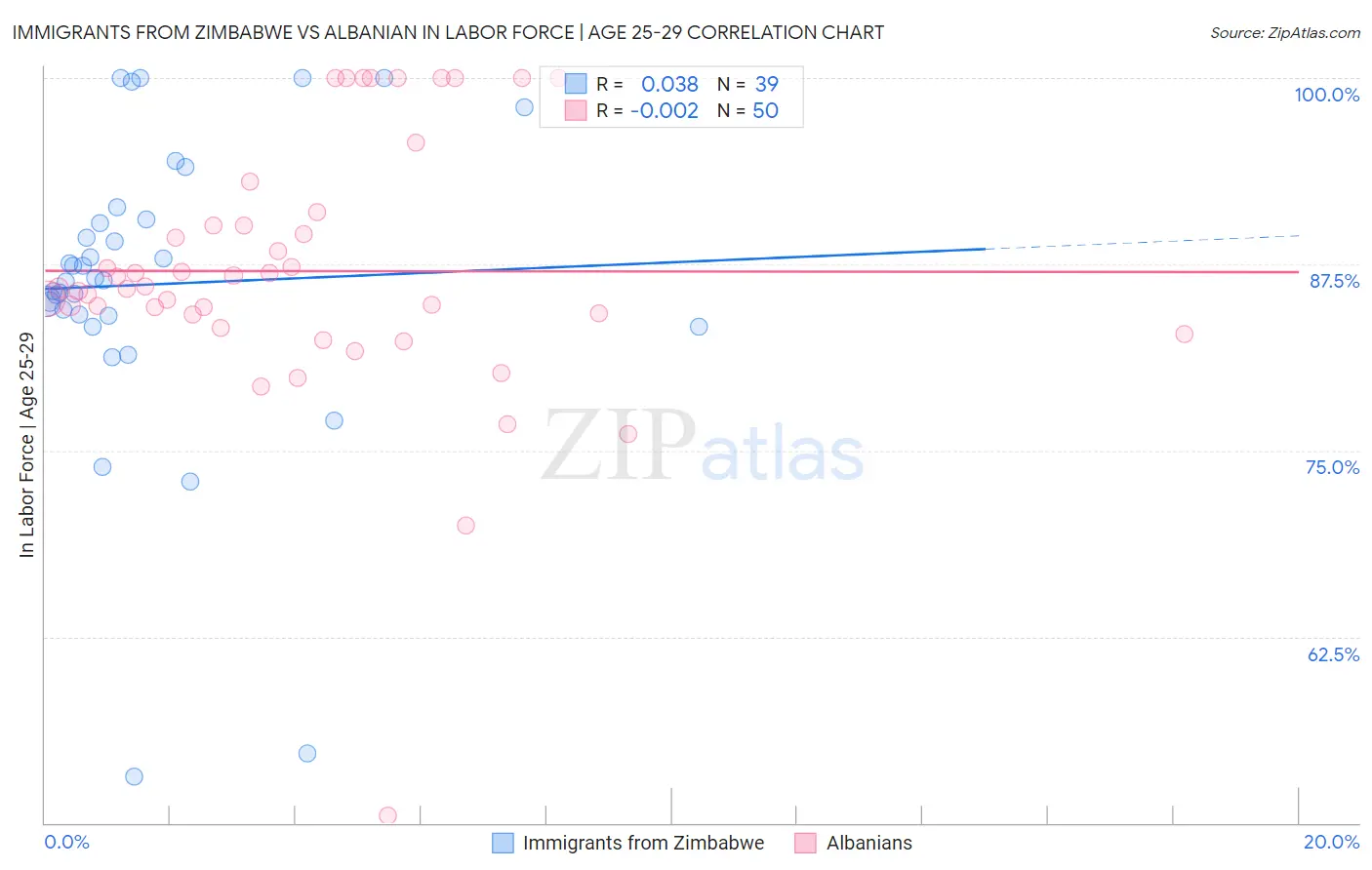 Immigrants from Zimbabwe vs Albanian In Labor Force | Age 25-29