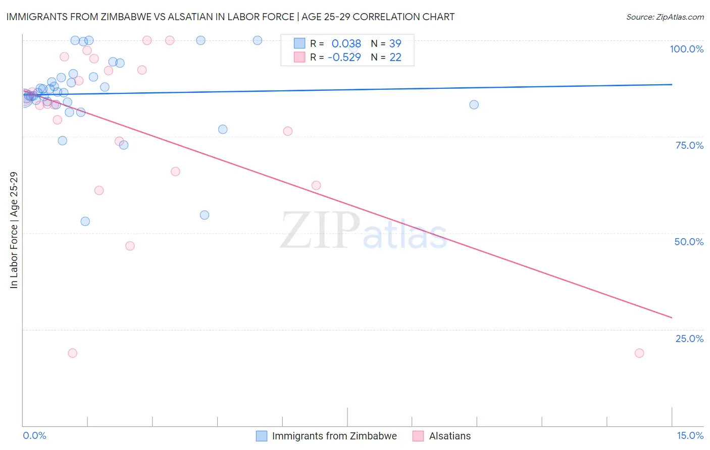 Immigrants from Zimbabwe vs Alsatian In Labor Force | Age 25-29