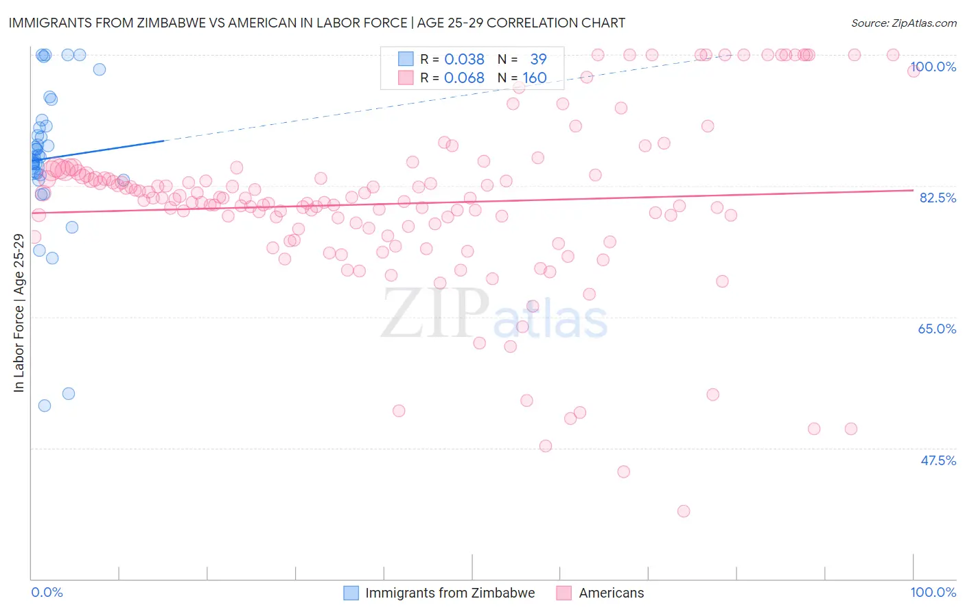 Immigrants from Zimbabwe vs American In Labor Force | Age 25-29