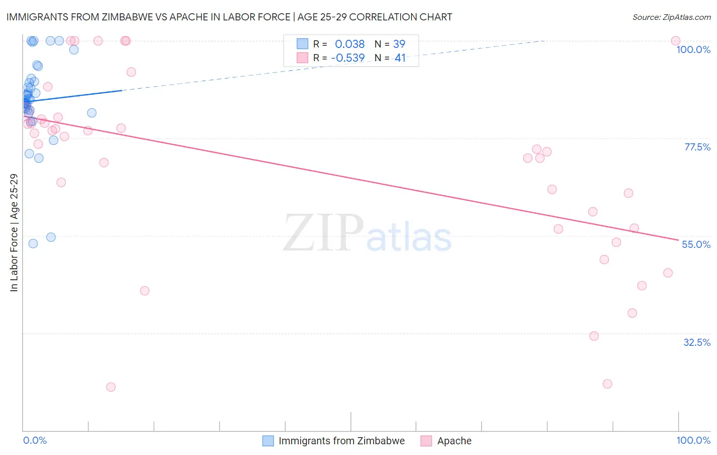 Immigrants from Zimbabwe vs Apache In Labor Force | Age 25-29