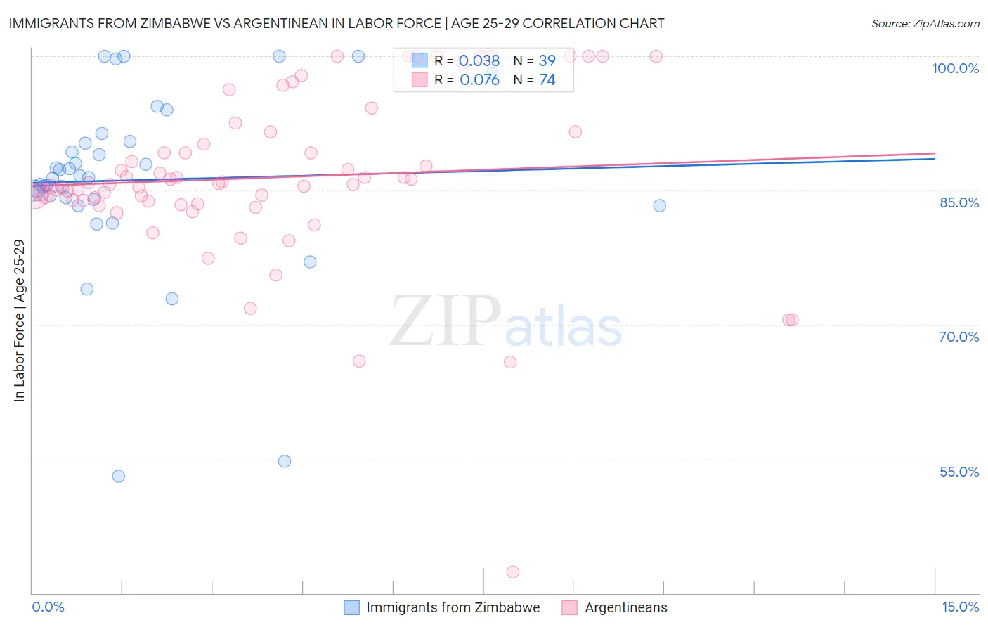 Immigrants from Zimbabwe vs Argentinean In Labor Force | Age 25-29