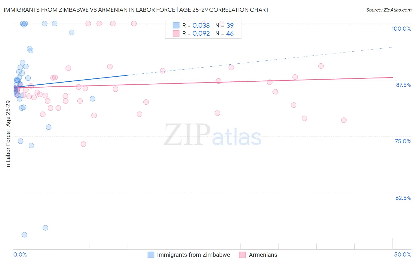 Immigrants from Zimbabwe vs Armenian In Labor Force | Age 25-29