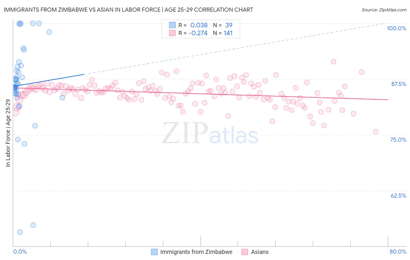 Immigrants from Zimbabwe vs Asian In Labor Force | Age 25-29