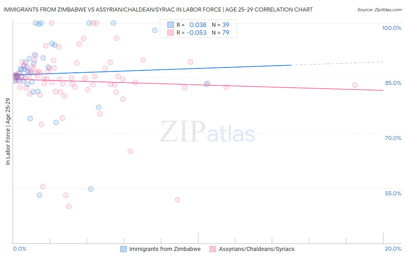 Immigrants from Zimbabwe vs Assyrian/Chaldean/Syriac In Labor Force | Age 25-29