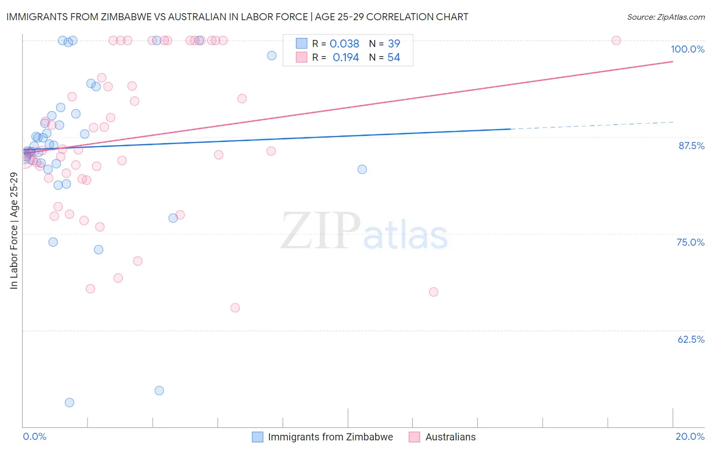 Immigrants from Zimbabwe vs Australian In Labor Force | Age 25-29