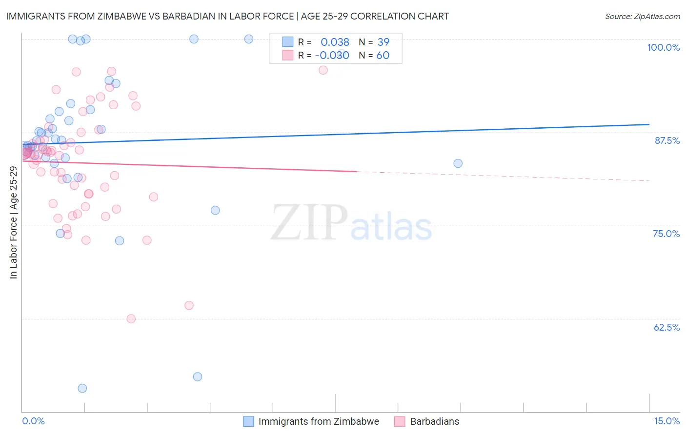 Immigrants from Zimbabwe vs Barbadian In Labor Force | Age 25-29