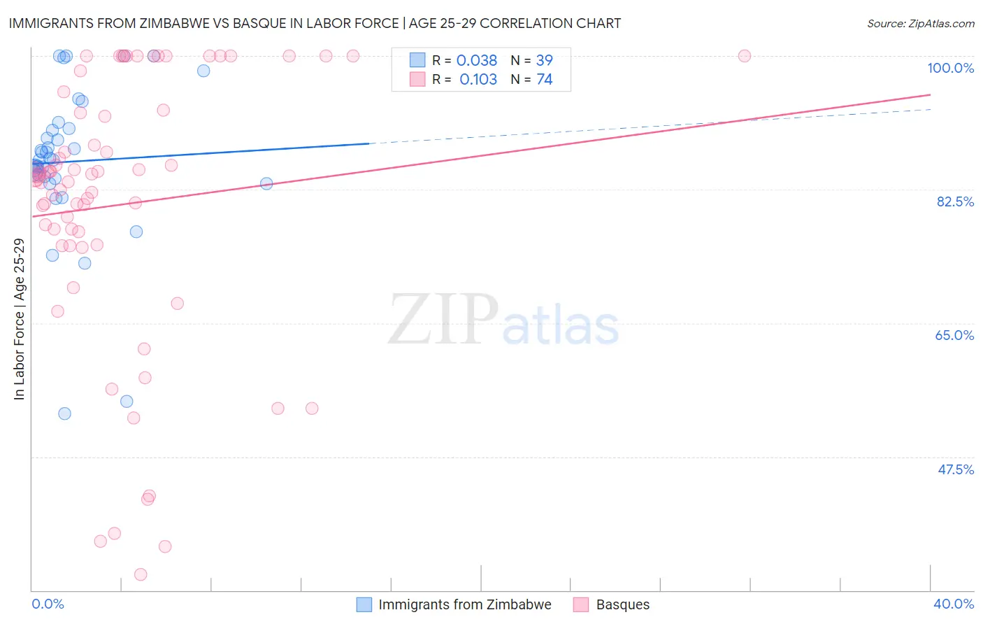 Immigrants from Zimbabwe vs Basque In Labor Force | Age 25-29