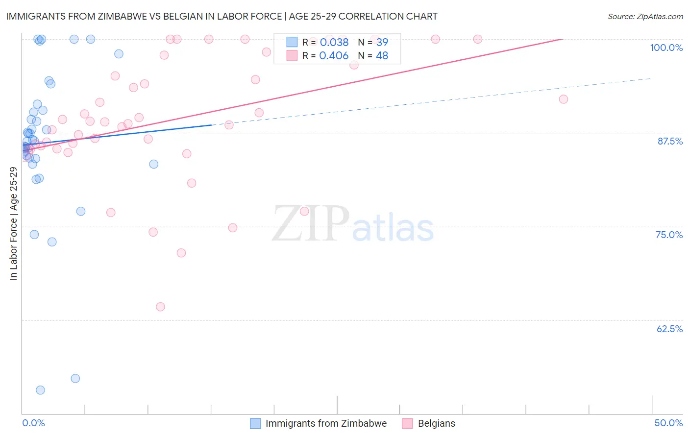 Immigrants from Zimbabwe vs Belgian In Labor Force | Age 25-29