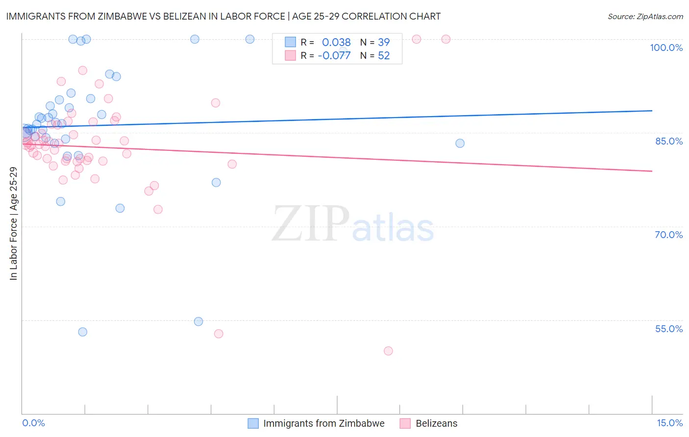 Immigrants from Zimbabwe vs Belizean In Labor Force | Age 25-29