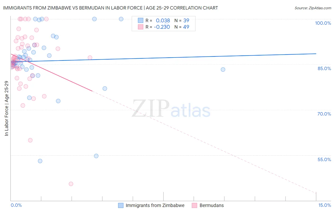 Immigrants from Zimbabwe vs Bermudan In Labor Force | Age 25-29