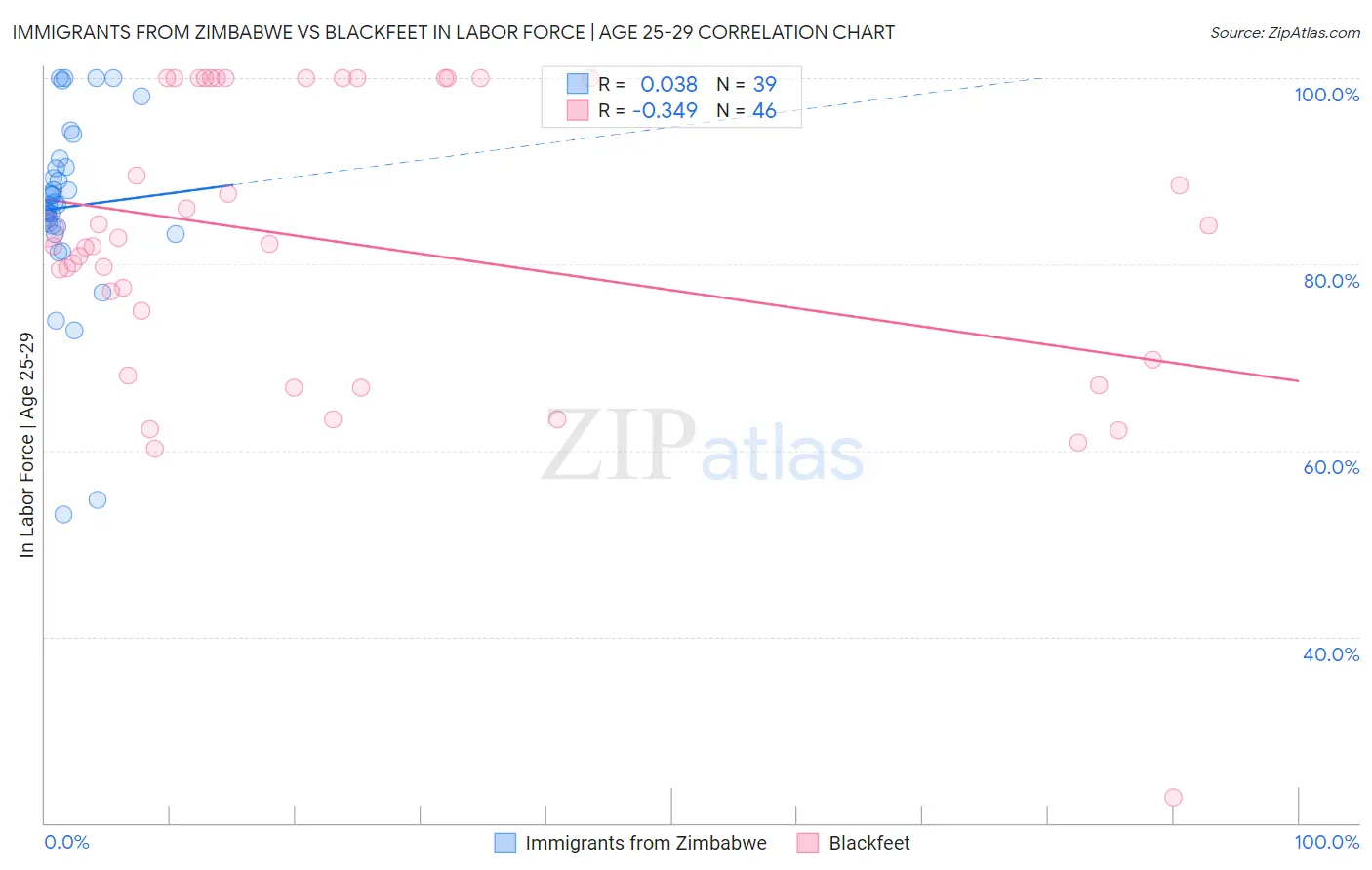 Immigrants from Zimbabwe vs Blackfeet In Labor Force | Age 25-29