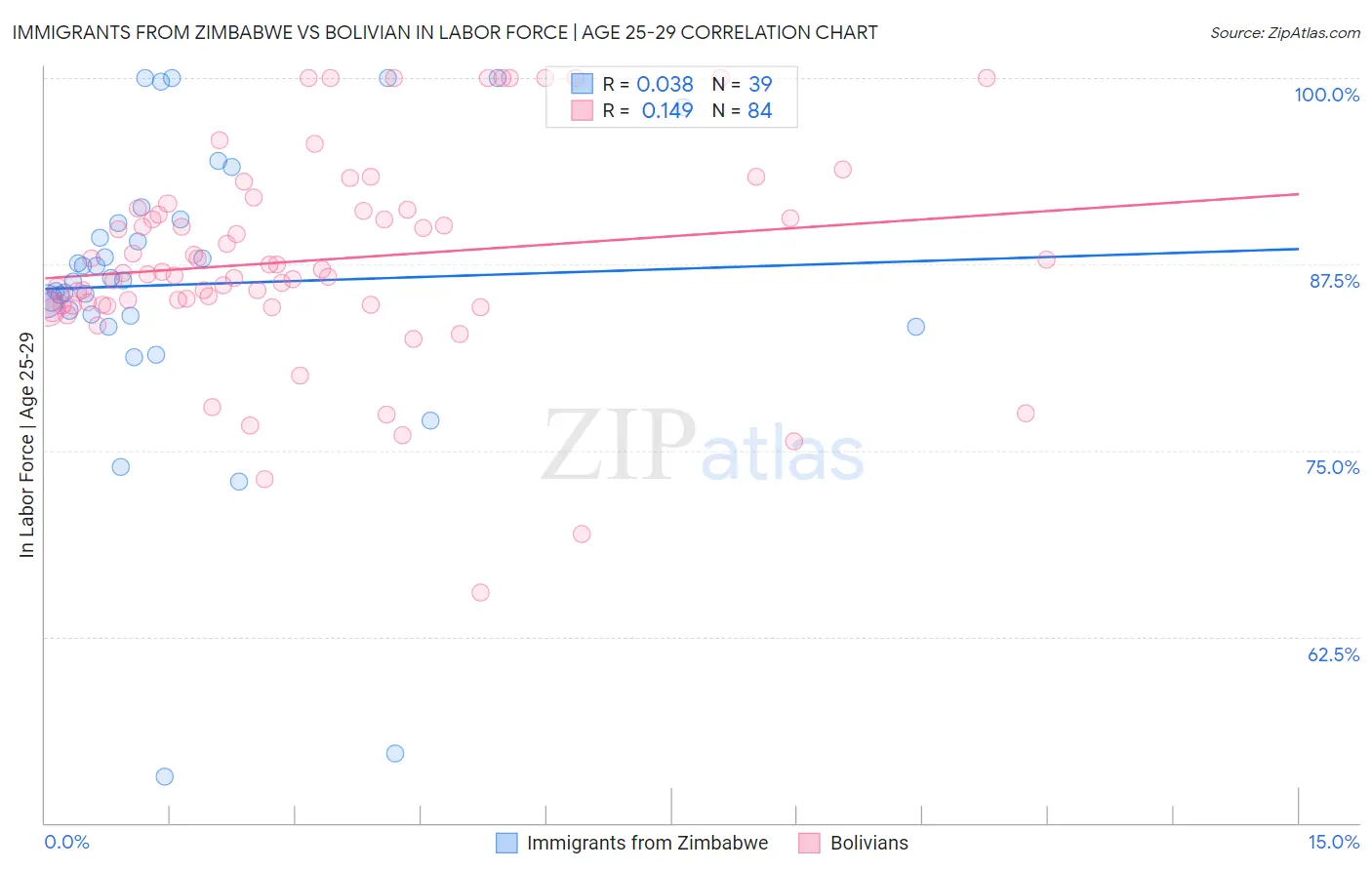 Immigrants from Zimbabwe vs Bolivian In Labor Force | Age 25-29