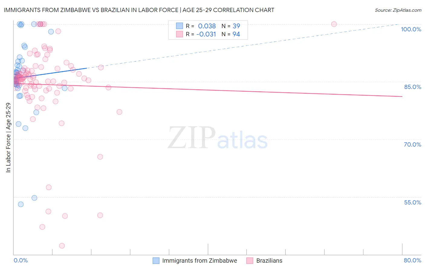 Immigrants from Zimbabwe vs Brazilian In Labor Force | Age 25-29