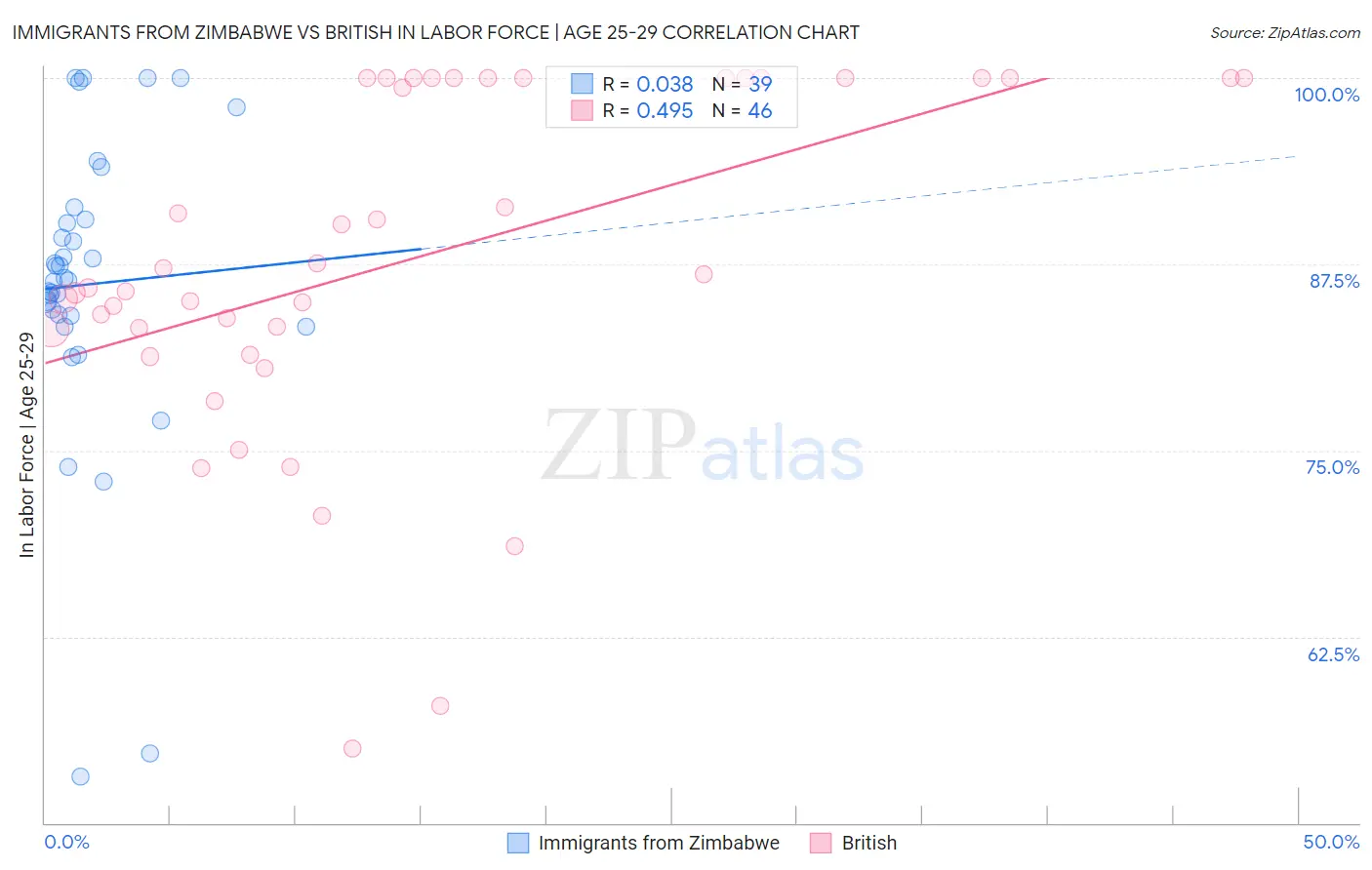 Immigrants from Zimbabwe vs British In Labor Force | Age 25-29