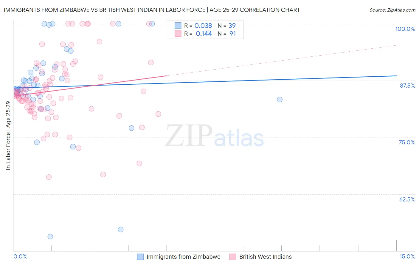Immigrants from Zimbabwe vs British West Indian In Labor Force | Age 25-29