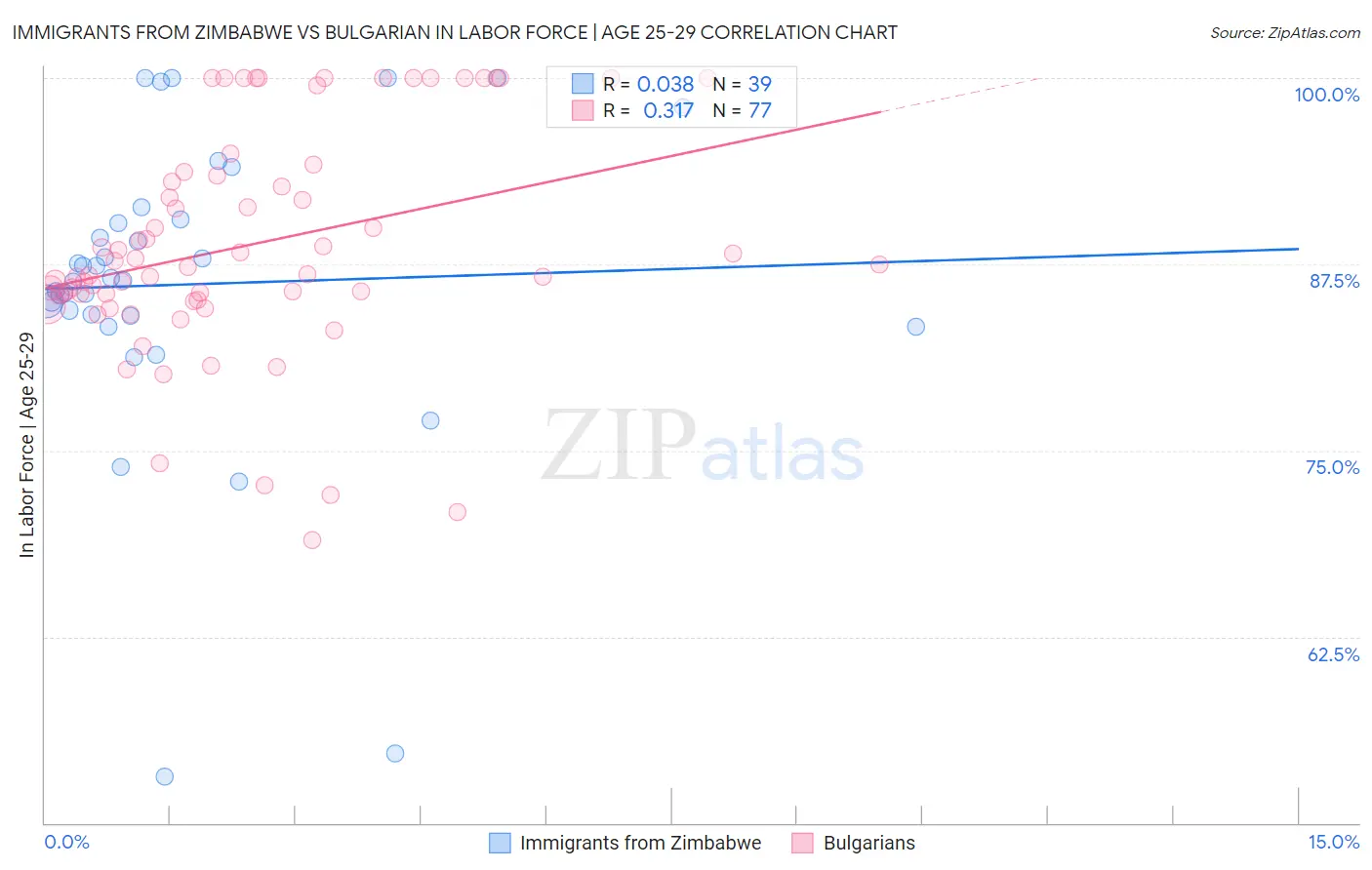 Immigrants from Zimbabwe vs Bulgarian In Labor Force | Age 25-29