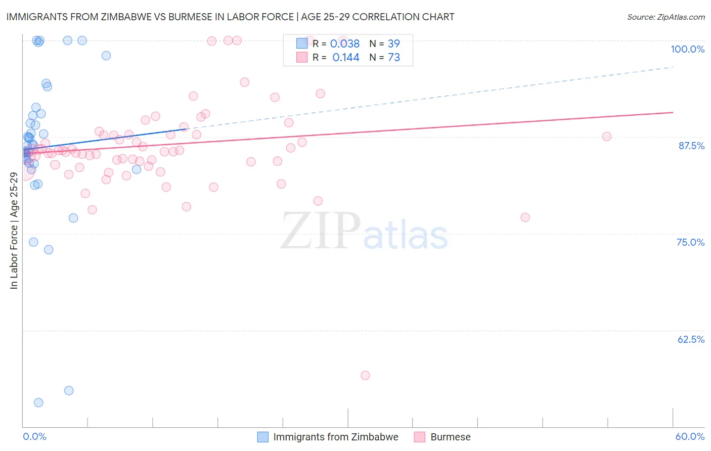 Immigrants from Zimbabwe vs Burmese In Labor Force | Age 25-29