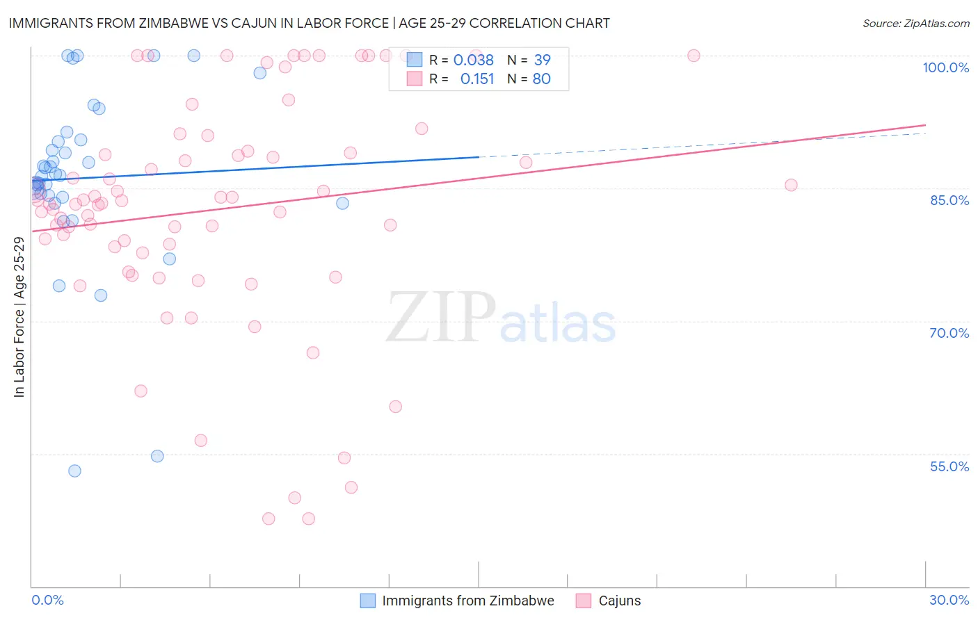 Immigrants from Zimbabwe vs Cajun In Labor Force | Age 25-29