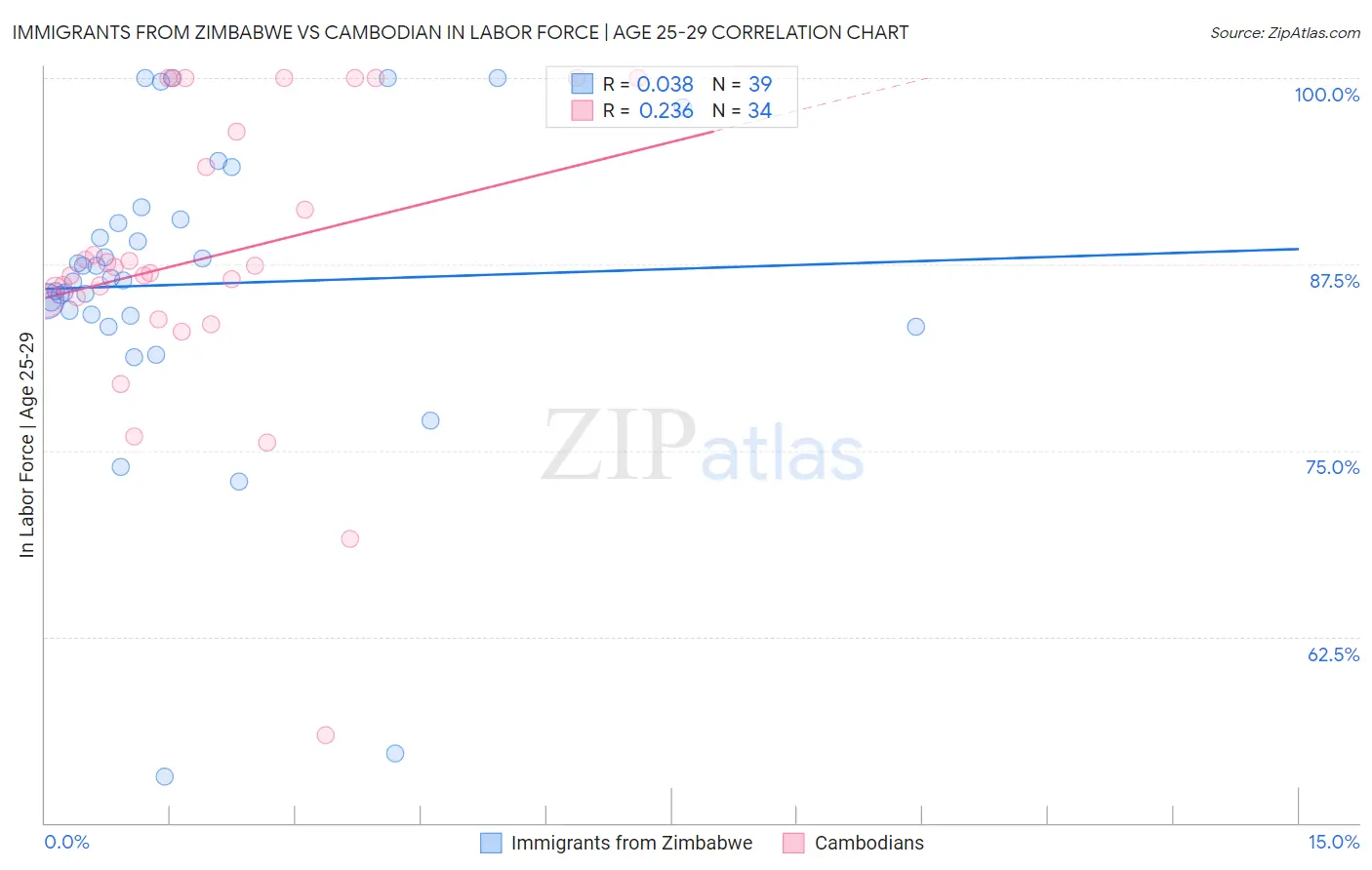 Immigrants from Zimbabwe vs Cambodian In Labor Force | Age 25-29