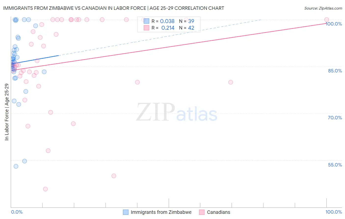 Immigrants from Zimbabwe vs Canadian In Labor Force | Age 25-29