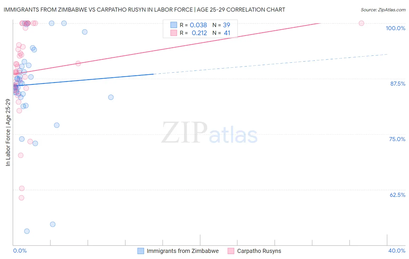 Immigrants from Zimbabwe vs Carpatho Rusyn In Labor Force | Age 25-29