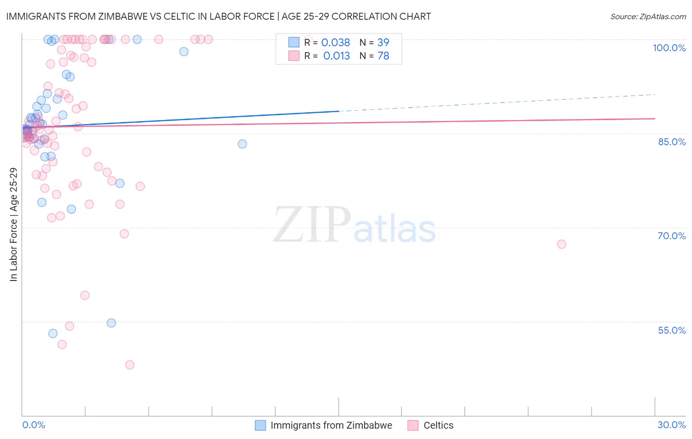 Immigrants from Zimbabwe vs Celtic In Labor Force | Age 25-29