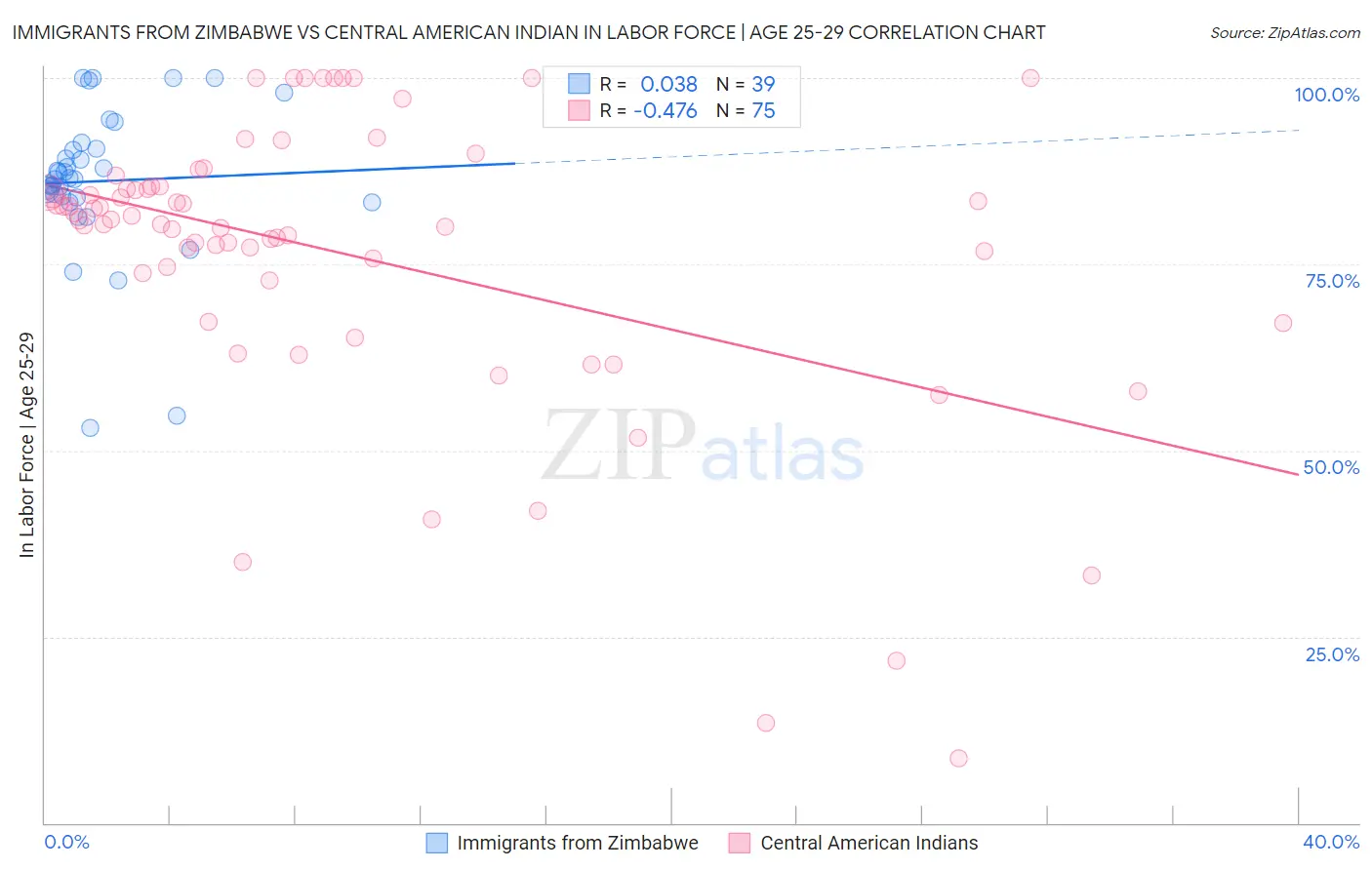 Immigrants from Zimbabwe vs Central American Indian In Labor Force | Age 25-29