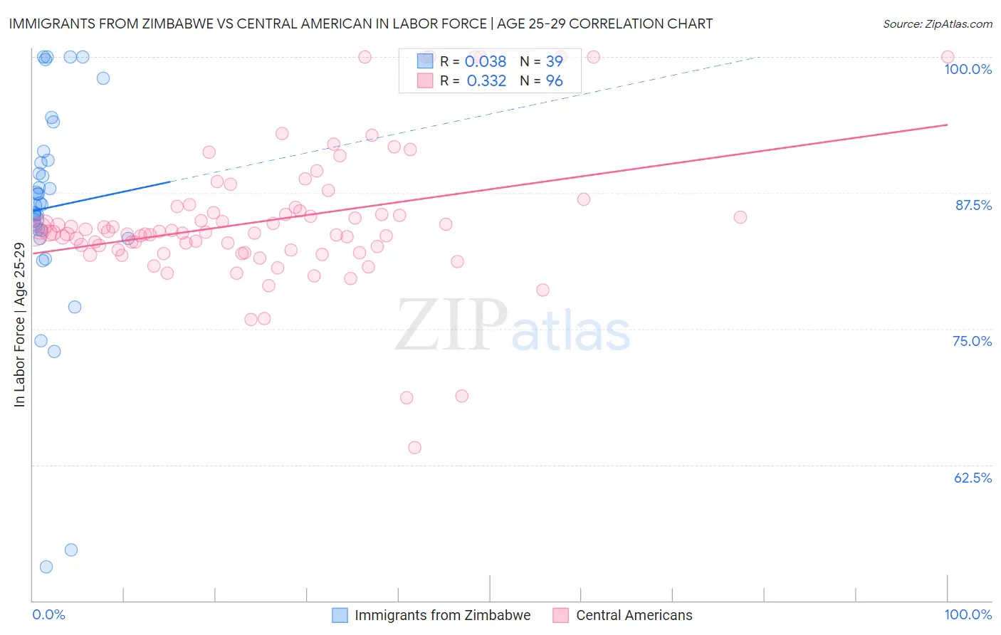 Immigrants from Zimbabwe vs Central American In Labor Force | Age 25-29