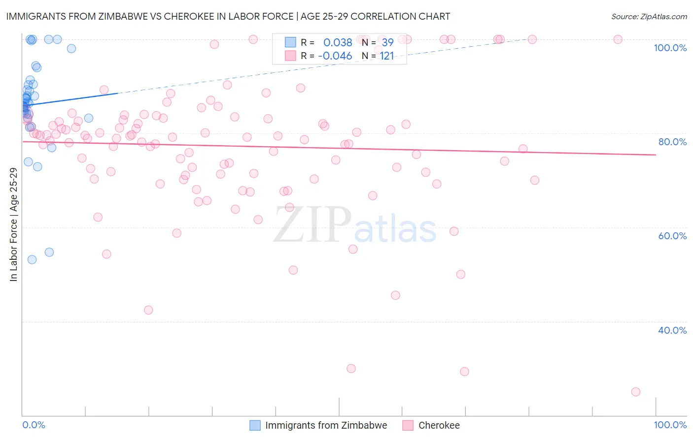 Immigrants from Zimbabwe vs Cherokee In Labor Force | Age 25-29