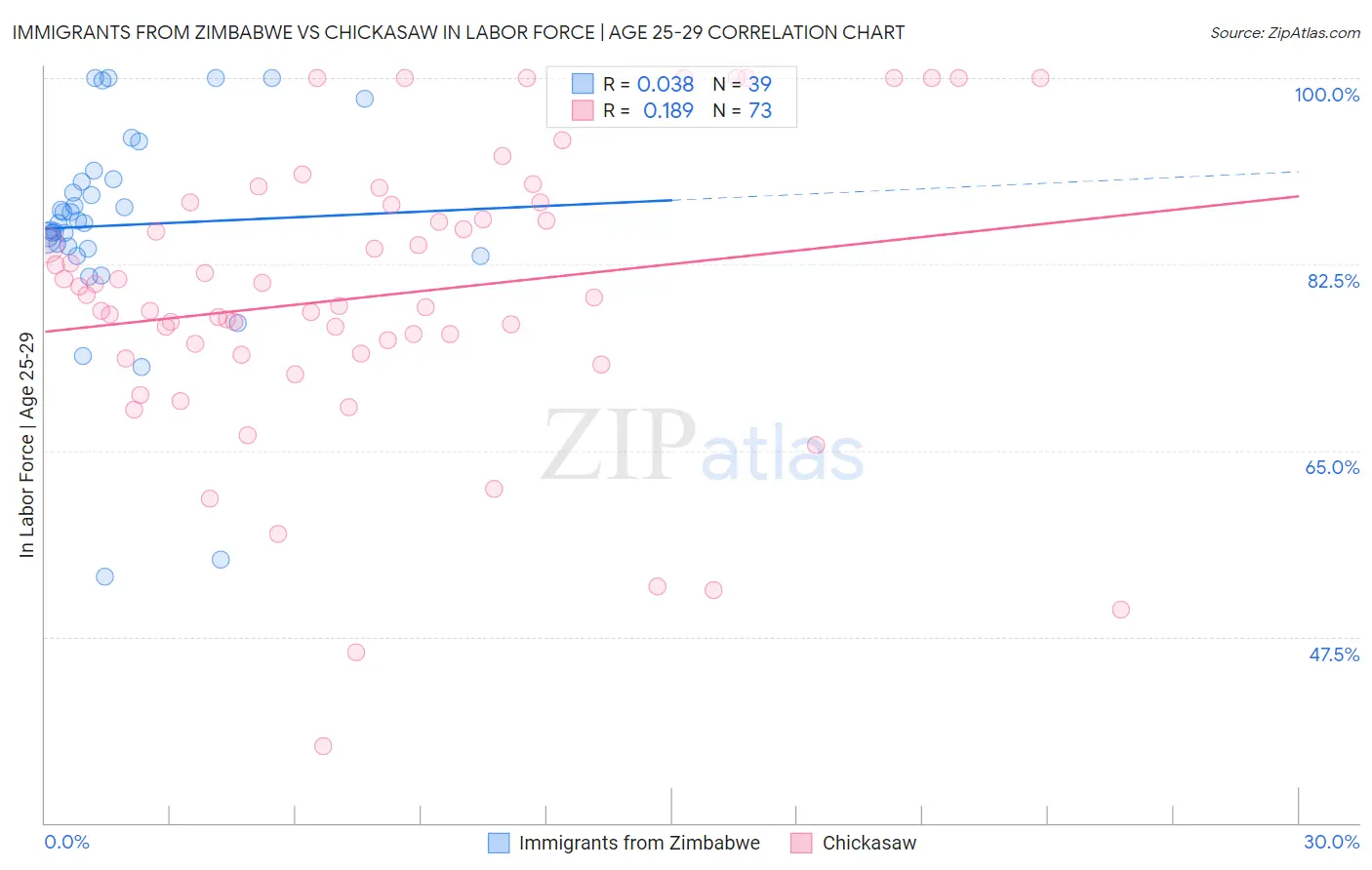 Immigrants from Zimbabwe vs Chickasaw In Labor Force | Age 25-29