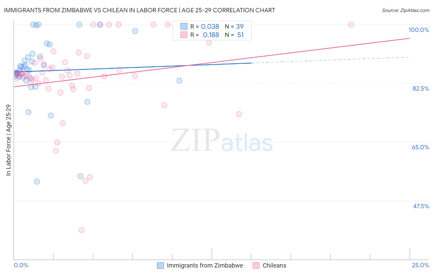 Immigrants from Zimbabwe vs Chilean In Labor Force | Age 25-29