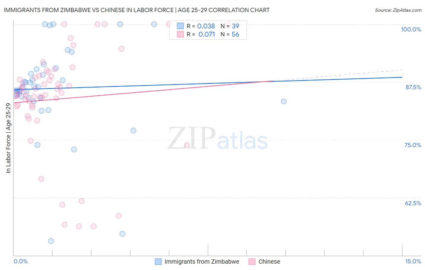 Immigrants from Zimbabwe vs Chinese In Labor Force | Age 25-29