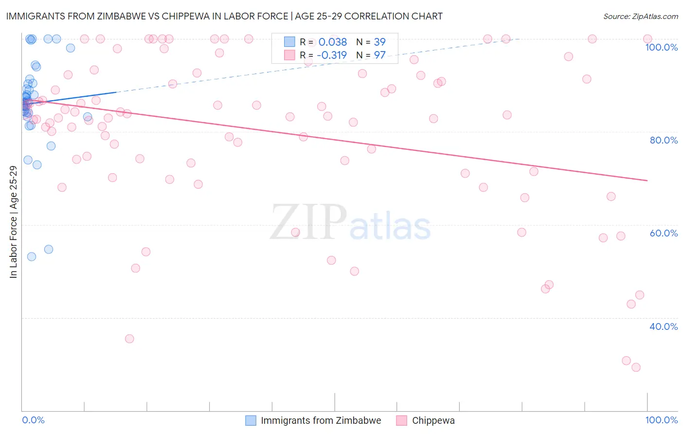 Immigrants from Zimbabwe vs Chippewa In Labor Force | Age 25-29