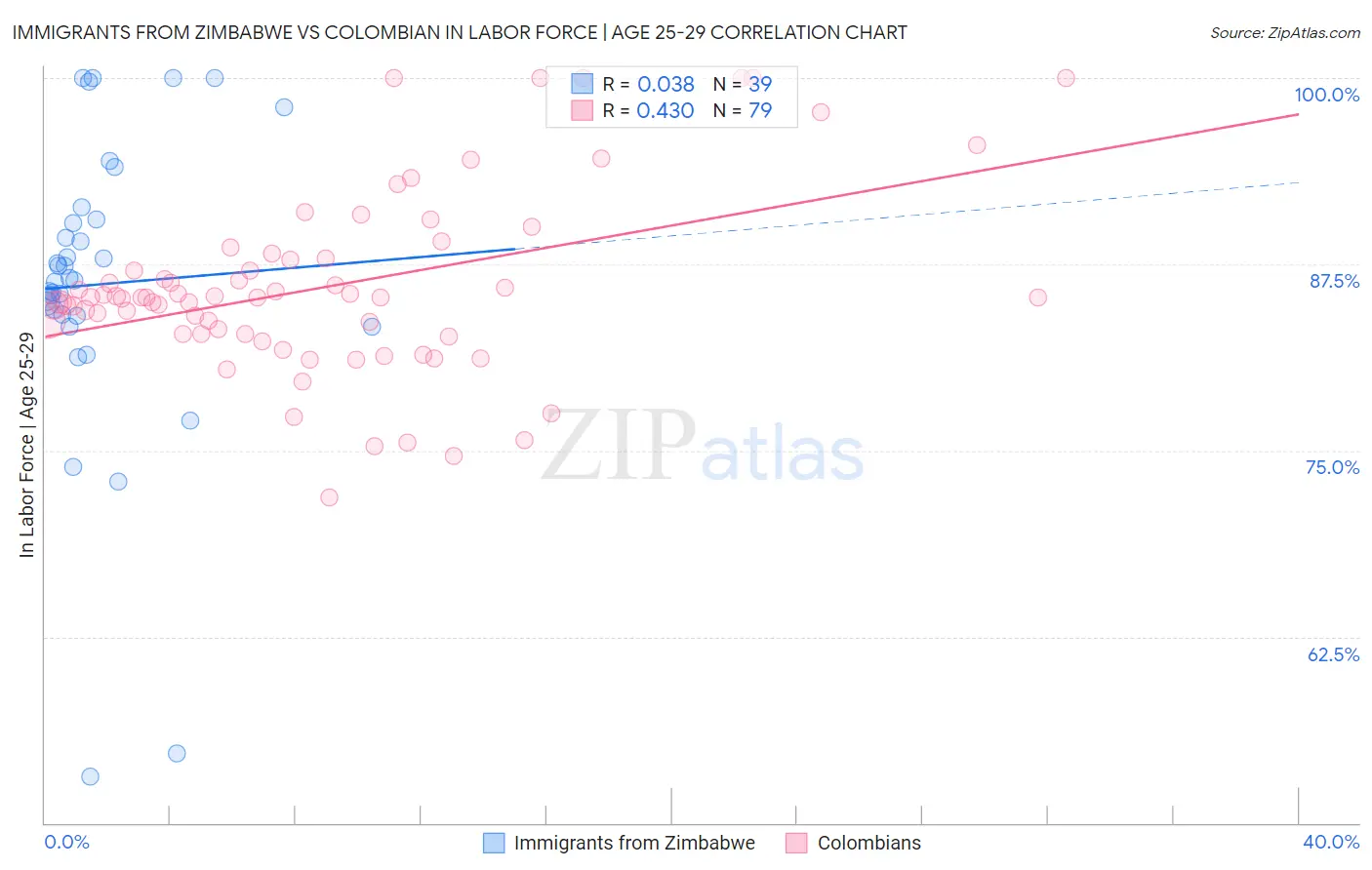 Immigrants from Zimbabwe vs Colombian In Labor Force | Age 25-29