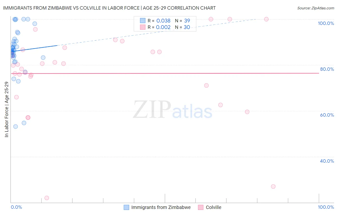 Immigrants from Zimbabwe vs Colville In Labor Force | Age 25-29