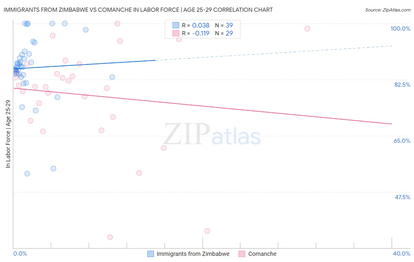 Immigrants from Zimbabwe vs Comanche In Labor Force | Age 25-29