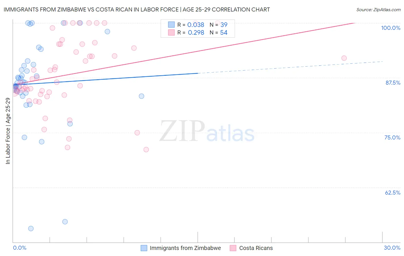 Immigrants from Zimbabwe vs Costa Rican In Labor Force | Age 25-29