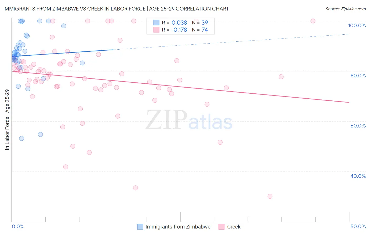 Immigrants from Zimbabwe vs Creek In Labor Force | Age 25-29