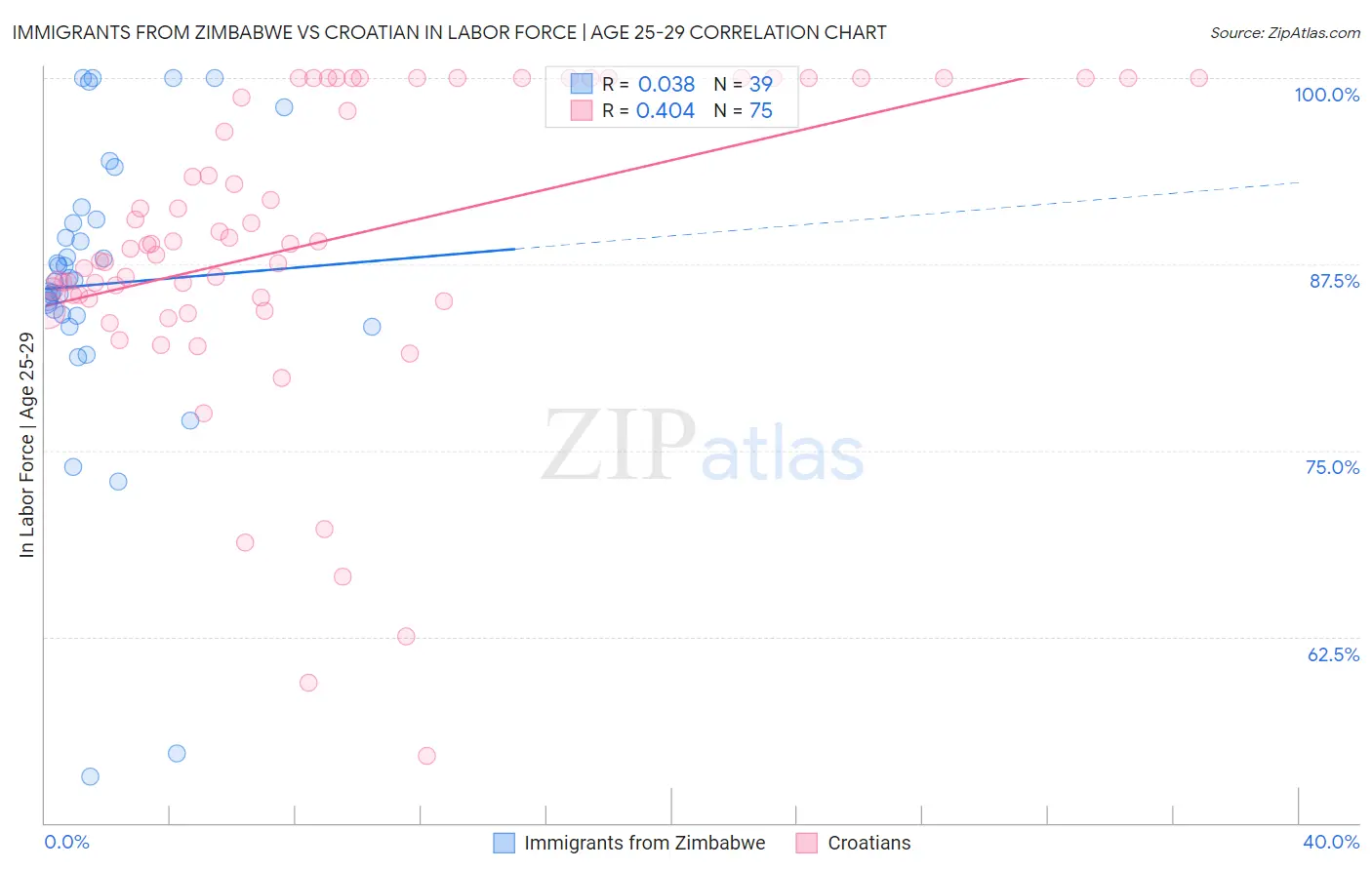 Immigrants from Zimbabwe vs Croatian In Labor Force | Age 25-29