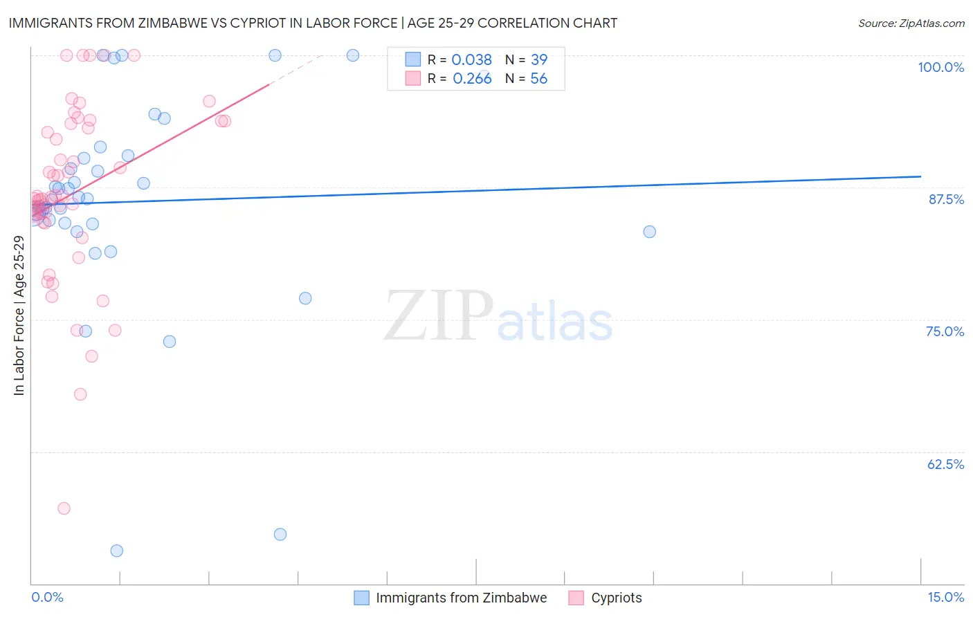 Immigrants from Zimbabwe vs Cypriot In Labor Force | Age 25-29