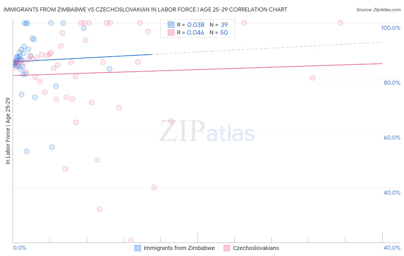 Immigrants from Zimbabwe vs Czechoslovakian In Labor Force | Age 25-29