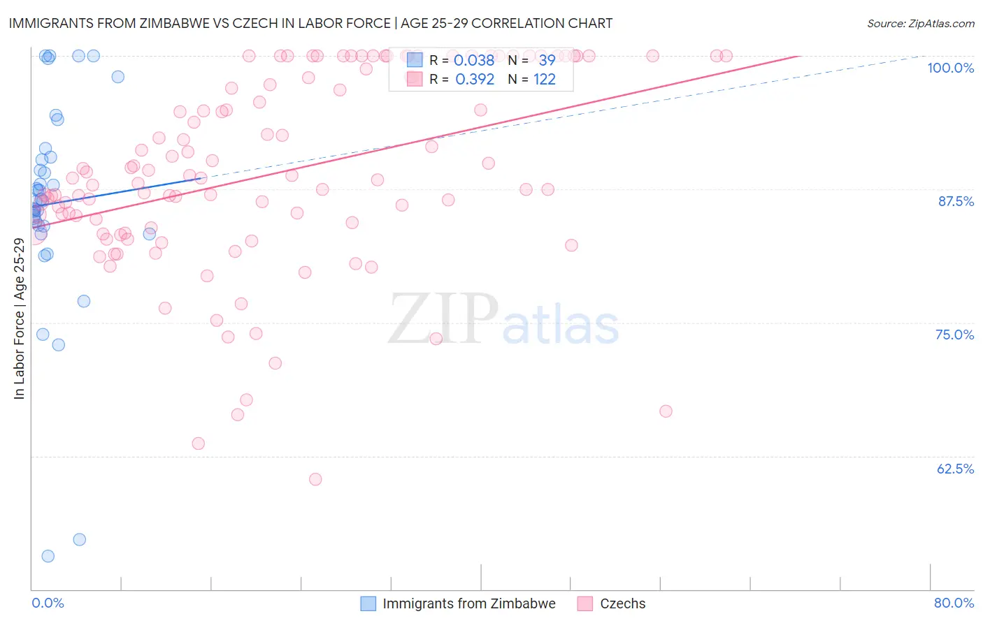 Immigrants from Zimbabwe vs Czech In Labor Force | Age 25-29