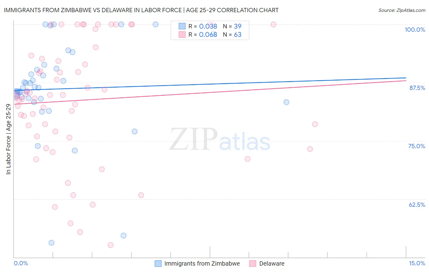 Immigrants from Zimbabwe vs Delaware In Labor Force | Age 25-29