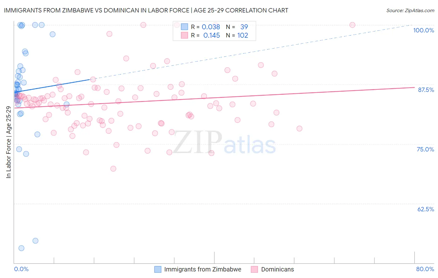 Immigrants from Zimbabwe vs Dominican In Labor Force | Age 25-29