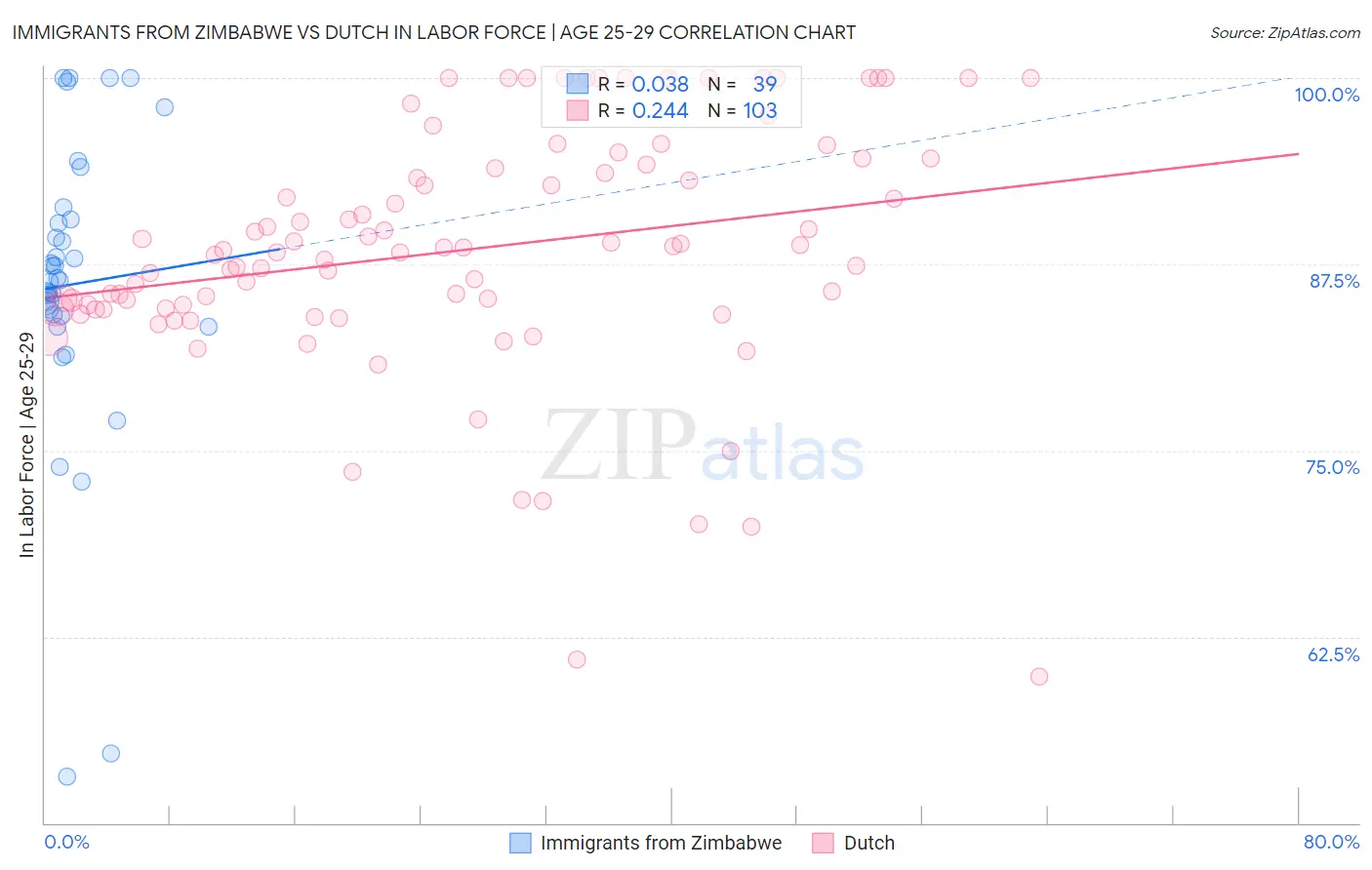 Immigrants from Zimbabwe vs Dutch In Labor Force | Age 25-29