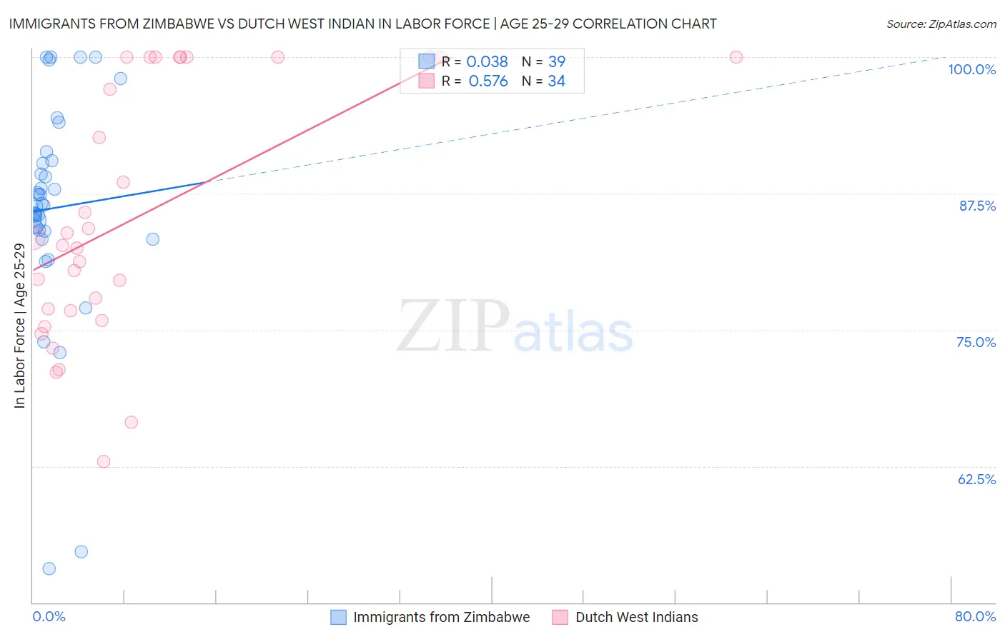 Immigrants from Zimbabwe vs Dutch West Indian In Labor Force | Age 25-29