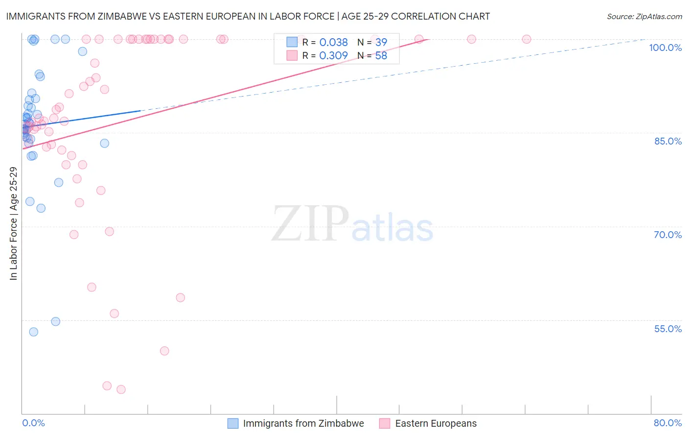 Immigrants from Zimbabwe vs Eastern European In Labor Force | Age 25-29