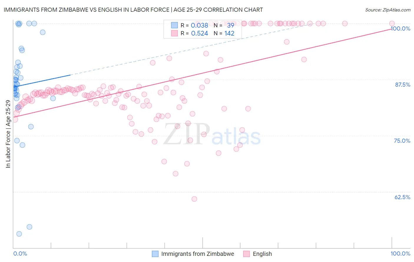 Immigrants from Zimbabwe vs English In Labor Force | Age 25-29