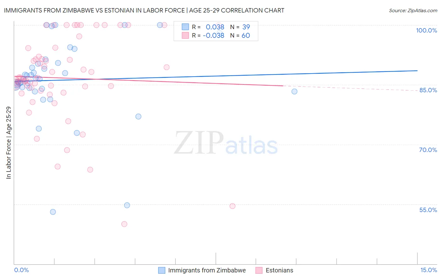 Immigrants from Zimbabwe vs Estonian In Labor Force | Age 25-29