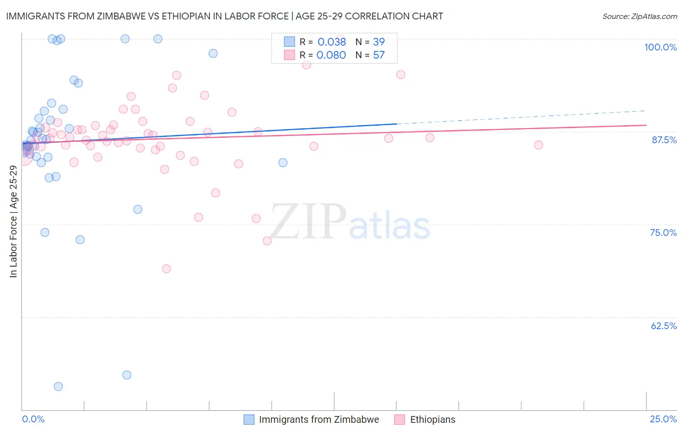 Immigrants from Zimbabwe vs Ethiopian In Labor Force | Age 25-29